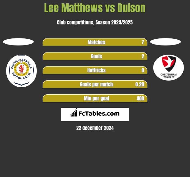 Lee Matthews vs Dulson h2h player stats