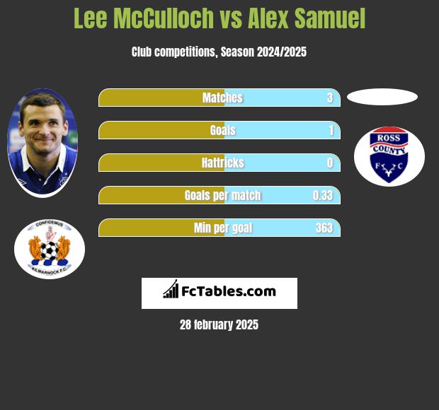 Lee McCulloch vs Alex Samuel h2h player stats