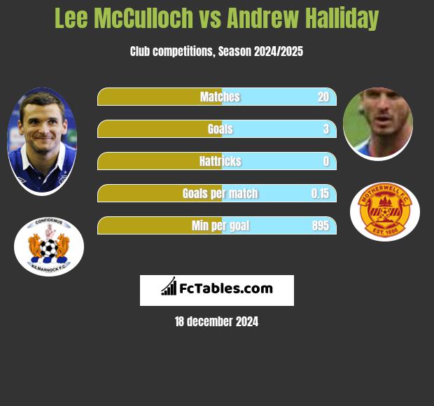 Lee McCulloch vs Andrew Halliday h2h player stats