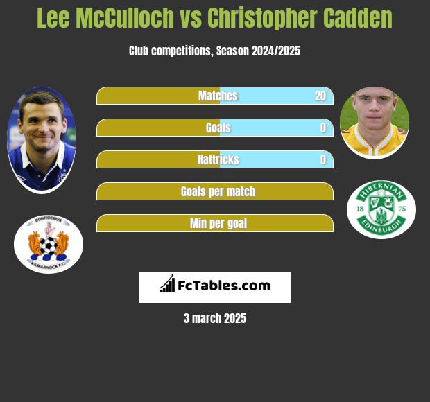 Lee McCulloch vs Christopher Cadden h2h player stats