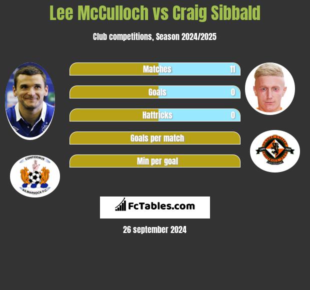 Lee McCulloch vs Craig Sibbald h2h player stats