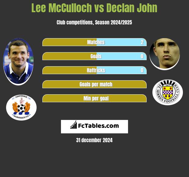 Lee McCulloch vs Declan John h2h player stats