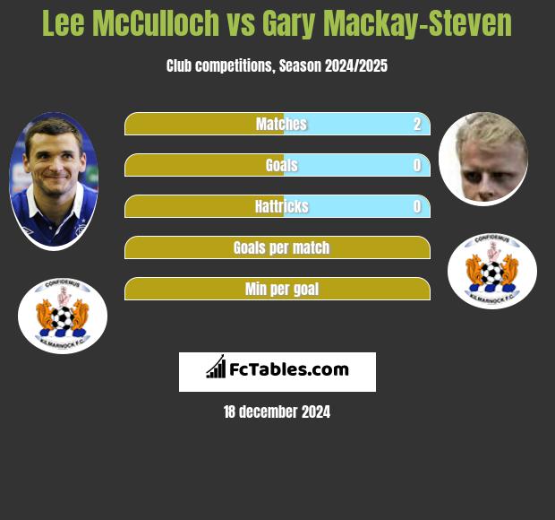 Lee McCulloch vs Gary Mackay-Steven h2h player stats