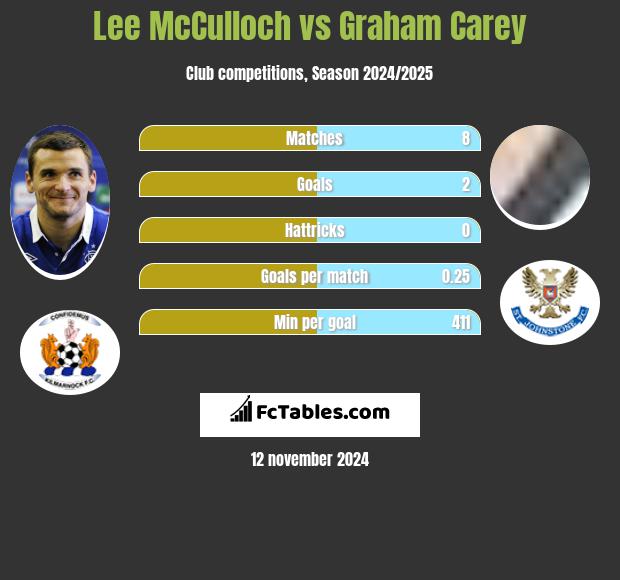 Lee McCulloch vs Graham Carey h2h player stats