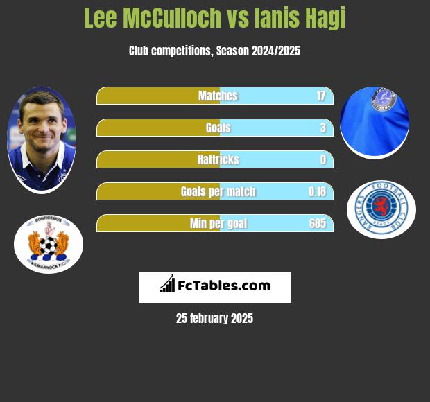 Lee McCulloch vs Ianis Hagi h2h player stats