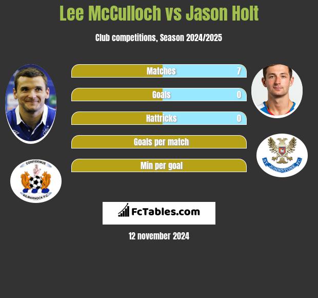 Lee McCulloch vs Jason Holt h2h player stats