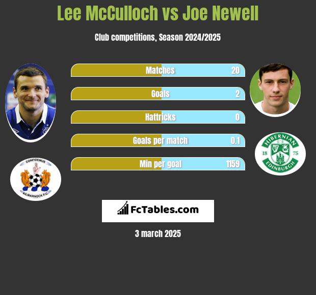 Lee McCulloch vs Joe Newell h2h player stats