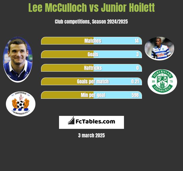 Lee McCulloch vs Junior Hoilett h2h player stats