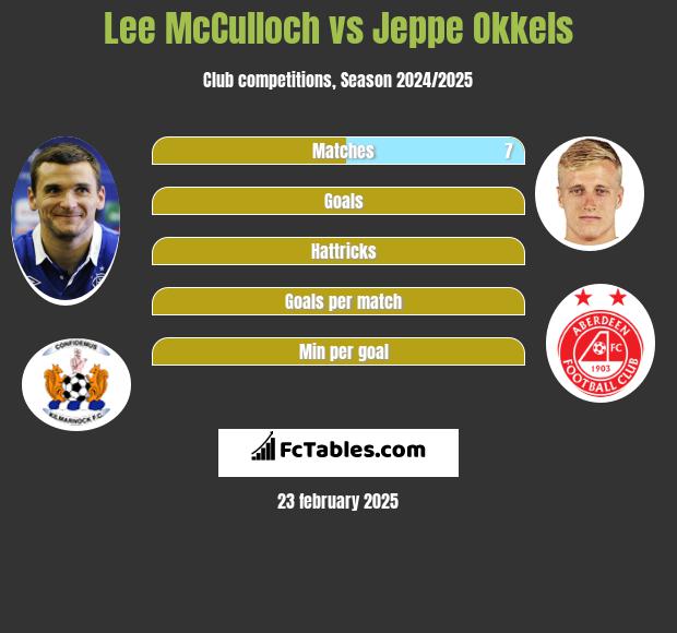 Lee McCulloch vs Jeppe Okkels h2h player stats