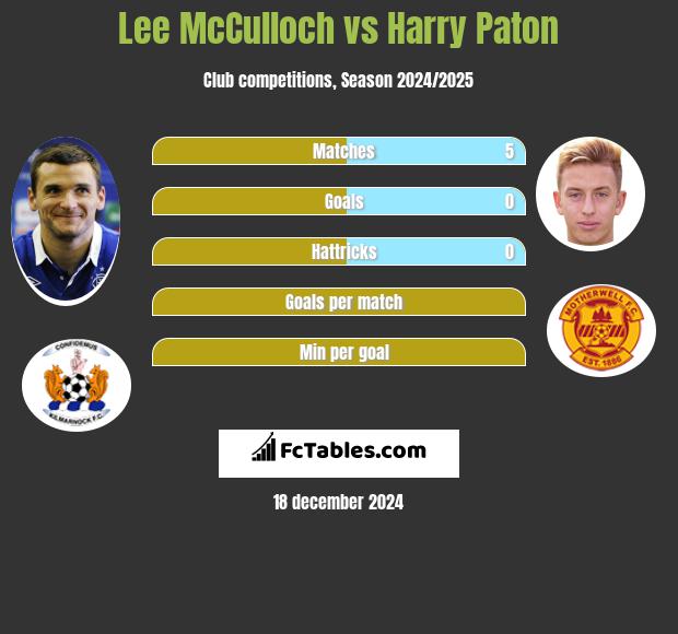 Lee McCulloch vs Harry Paton h2h player stats