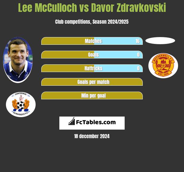 Lee McCulloch vs Davor Zdravkovski h2h player stats