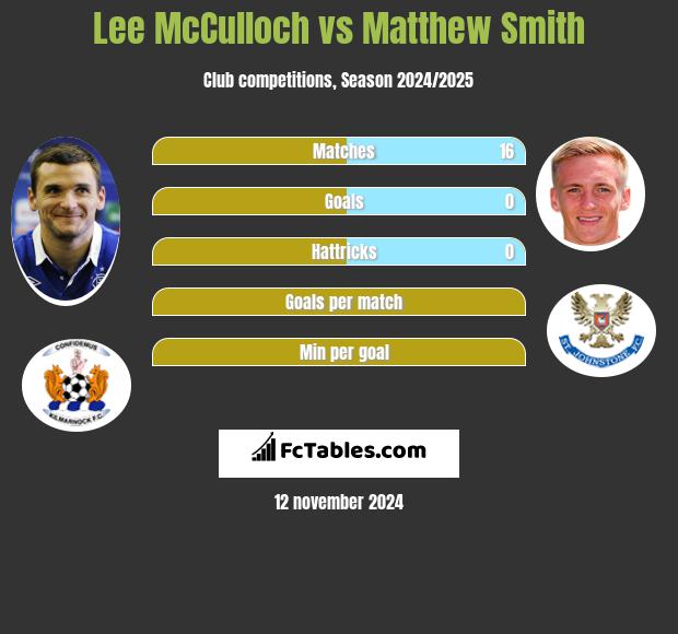 Lee McCulloch vs Matthew Smith h2h player stats