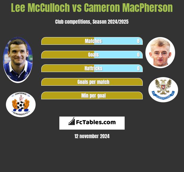 Lee McCulloch vs Cameron MacPherson h2h player stats