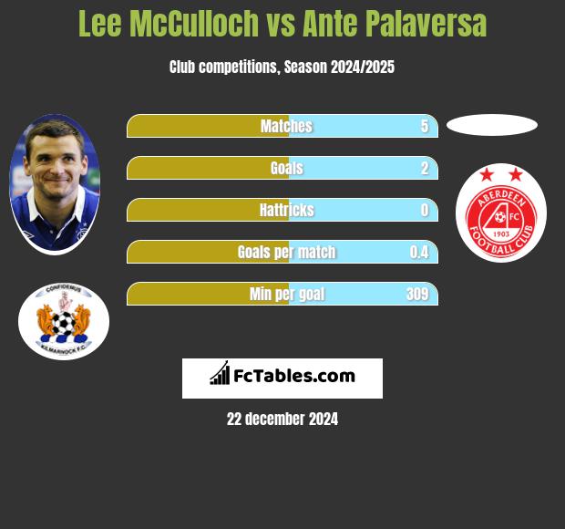 Lee McCulloch vs Ante Palaversa h2h player stats