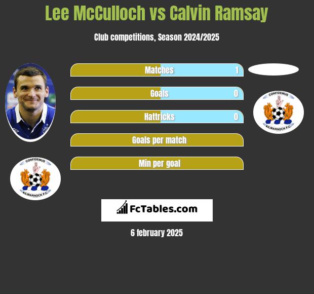 Lee McCulloch vs Calvin Ramsay h2h player stats