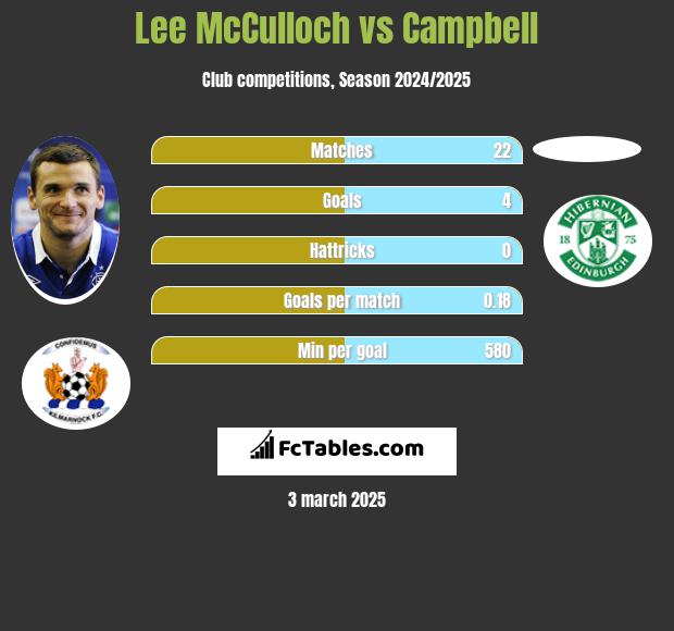 Lee McCulloch vs Campbell h2h player stats