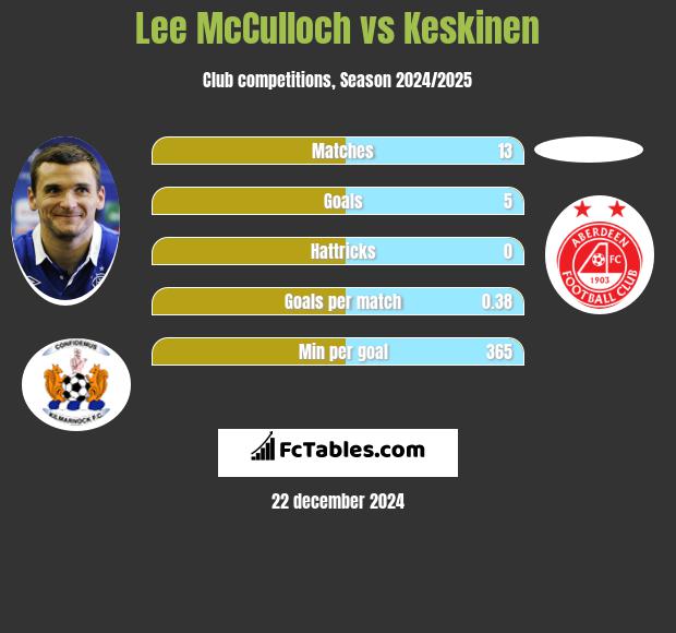 Lee McCulloch vs Keskinen h2h player stats