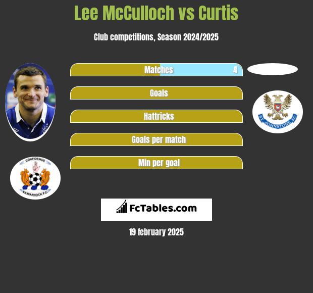 Lee McCulloch vs Curtis h2h player stats