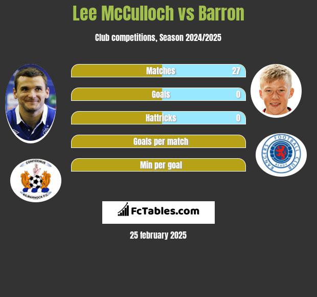 Lee McCulloch vs Barron h2h player stats