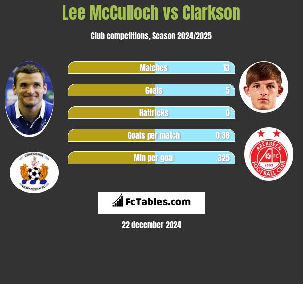 Lee McCulloch vs Clarkson h2h player stats