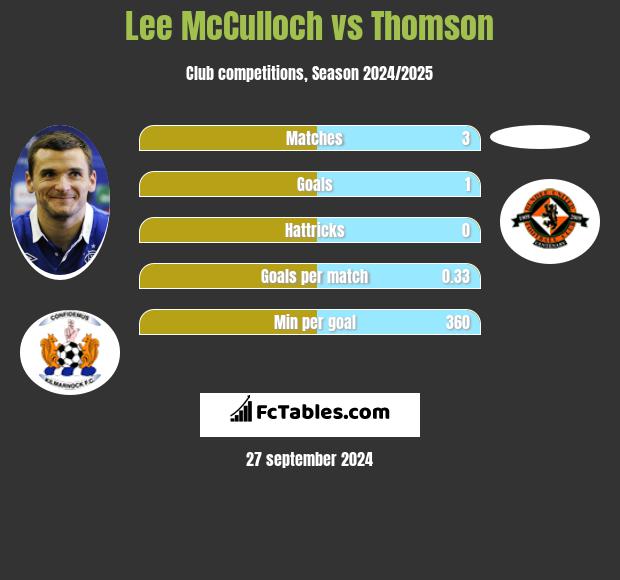 Lee McCulloch vs Thomson h2h player stats