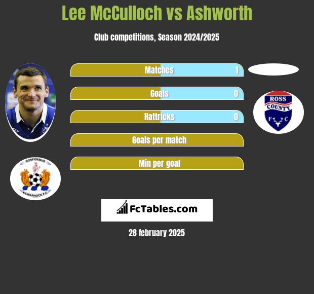 Lee McCulloch vs Ashworth h2h player stats