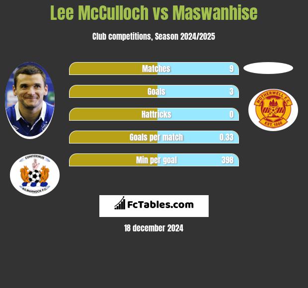 Lee McCulloch vs Maswanhise h2h player stats