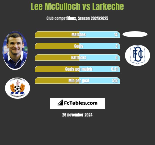 Lee McCulloch vs Larkeche h2h player stats