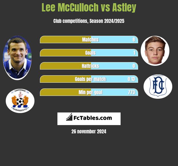 Lee McCulloch vs Astley h2h player stats