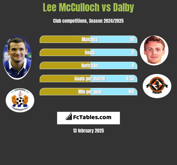 Lee McCulloch vs Dalby h2h player stats