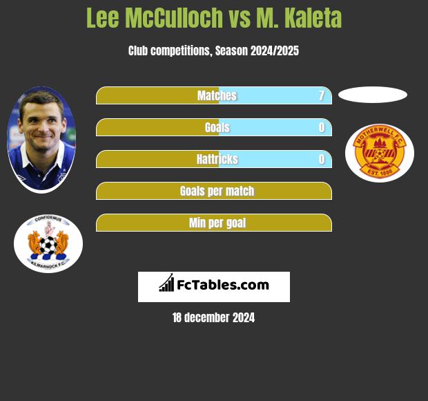 Lee McCulloch vs M. Kaleta h2h player stats