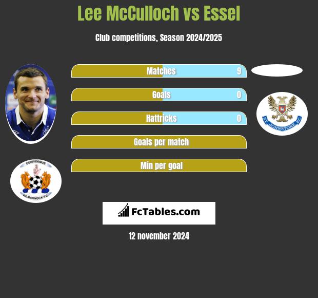 Lee McCulloch vs Essel h2h player stats