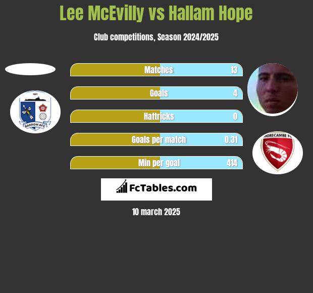 Lee McEvilly vs Hallam Hope h2h player stats