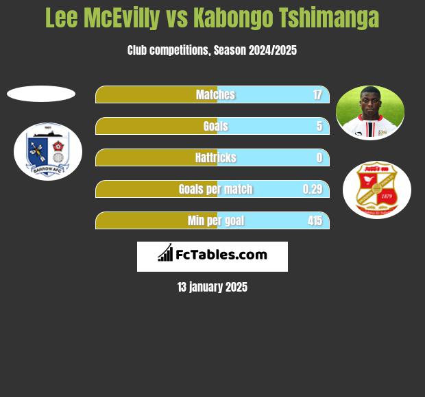 Lee McEvilly vs Kabongo Tshimanga h2h player stats