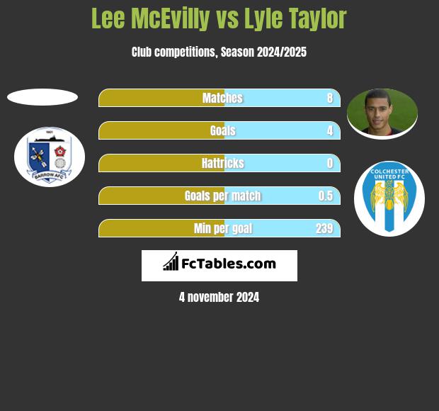 Lee McEvilly vs Lyle Taylor h2h player stats