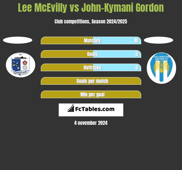 Lee McEvilly vs John-Kymani Gordon h2h player stats