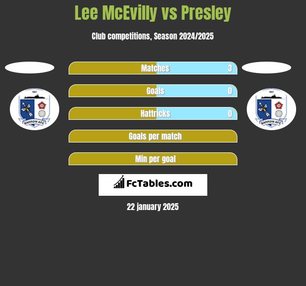 Lee McEvilly vs Presley h2h player stats