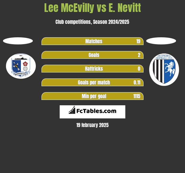 Lee McEvilly vs E. Nevitt h2h player stats