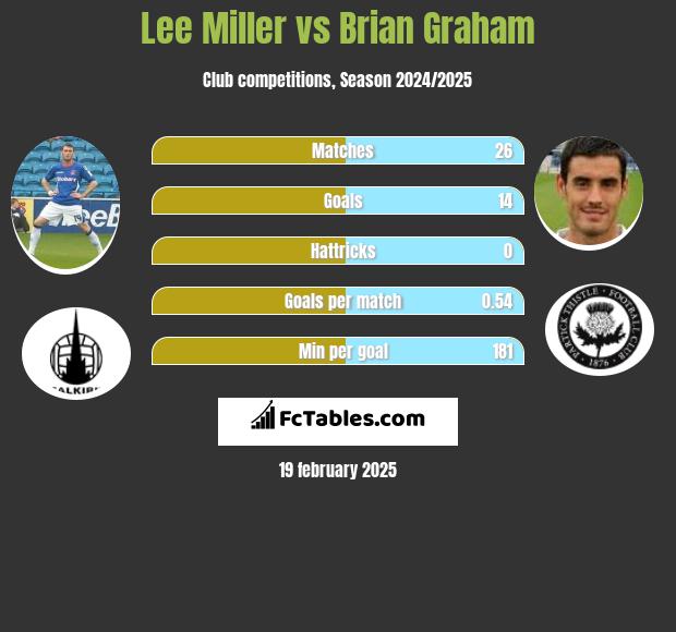 Lee Miller vs Brian Graham h2h player stats