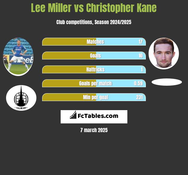 Lee Miller vs Christopher Kane h2h player stats