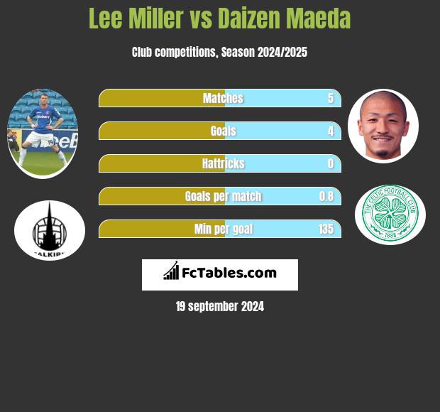 Lee Miller vs Daizen Maeda h2h player stats