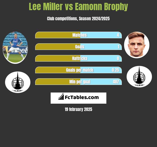 Lee Miller vs Eamonn Brophy h2h player stats