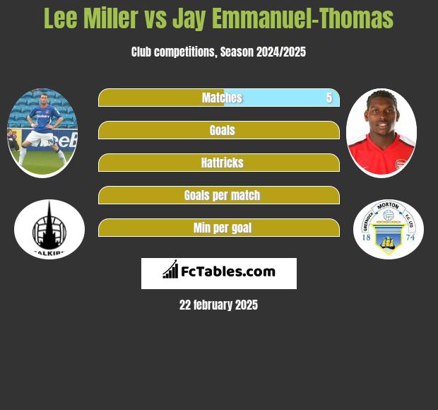 Lee Miller vs Jay Emmanuel-Thomas h2h player stats