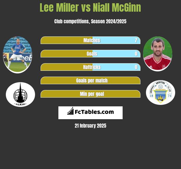 Lee Miller vs Niall McGinn h2h player stats