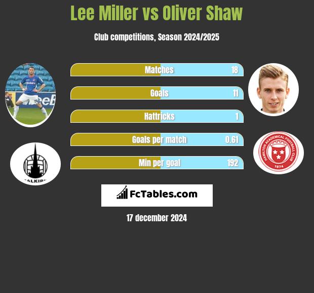 Lee Miller vs Oliver Shaw h2h player stats