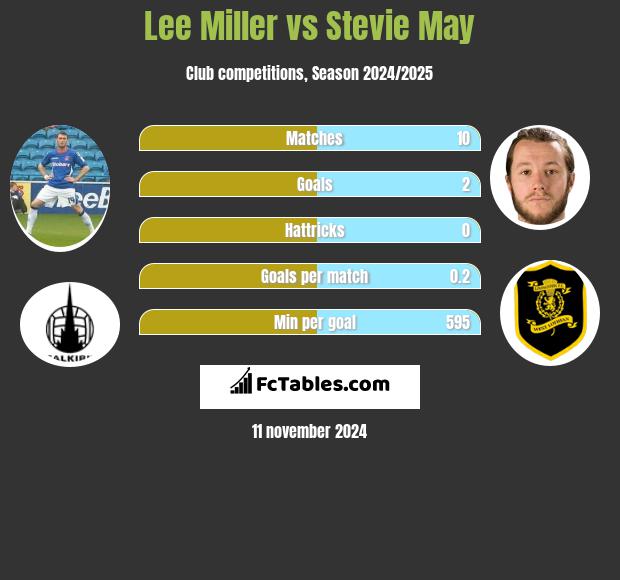 Lee Miller vs Stevie May h2h player stats