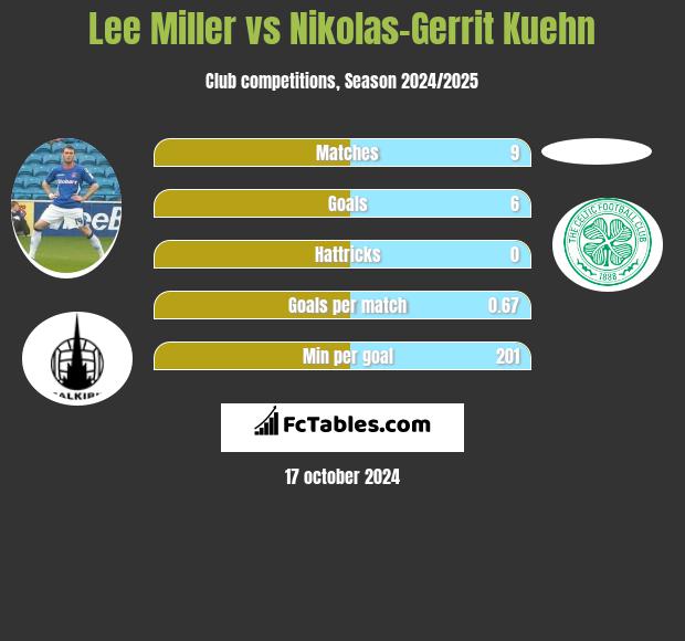 Lee Miller vs Nikolas-Gerrit Kuehn h2h player stats