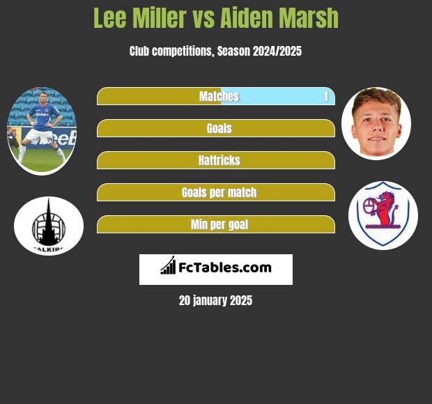 Lee Miller vs Aiden Marsh h2h player stats