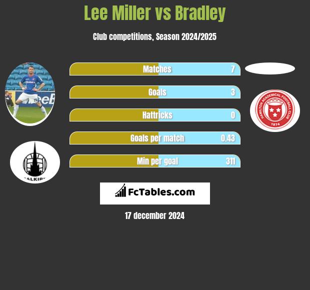 Lee Miller vs Bradley h2h player stats