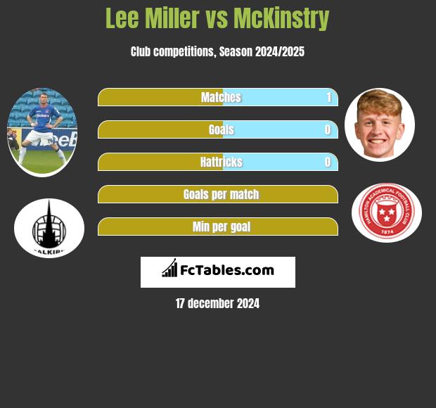 Lee Miller vs McKinstry h2h player stats